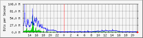 140.128.107.253_10 Traffic Graph