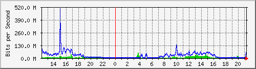 140.128.107.253_21 Traffic Graph