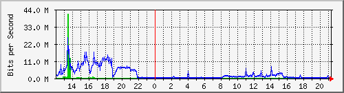 140.128.107.253_22 Traffic Graph