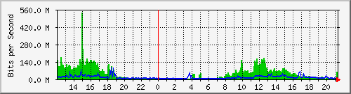 140.128.107.253_23 Traffic Graph