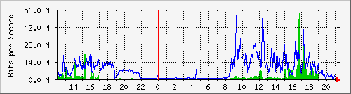 140.128.107.253_24 Traffic Graph