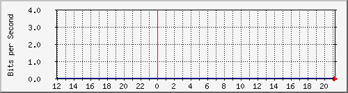 140.128.107.253_25 Traffic Graph