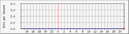 140.128.107.253_26 Traffic Graph