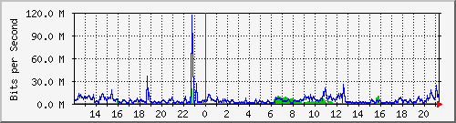 120.109.145.32_10 Traffic Graph