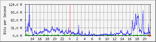 120.109.145.32_11 Traffic Graph