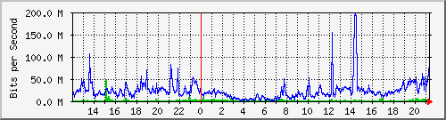 120.109.145.32_33 Traffic Graph