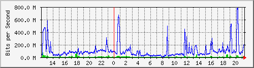 120.109.145.32_34 Traffic Graph