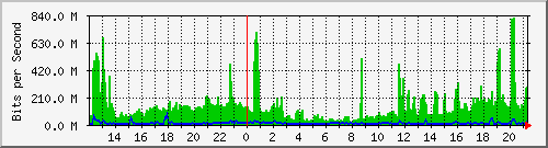 120.109.145.32_36 Traffic Graph