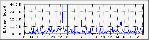 120.109.145.32_9 Traffic Graph