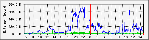 120.109.145.99_10 Traffic Graph