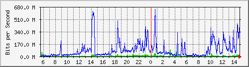 120.109.145.99_11 Traffic Graph