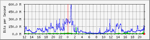 120.109.145.99_12 Traffic Graph