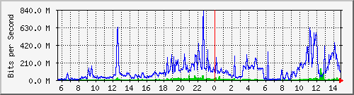 120.109.145.99_13 Traffic Graph