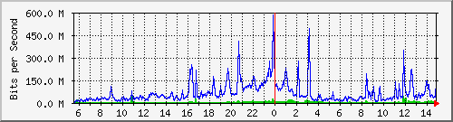120.109.145.99_15 Traffic Graph