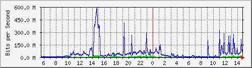 120.109.145.99_16 Traffic Graph