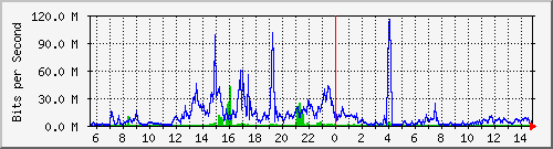 120.109.145.99_17 Traffic Graph