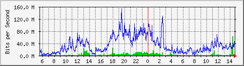 120.109.145.99_18 Traffic Graph
