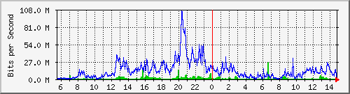 120.109.145.99_19 Traffic Graph