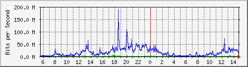 120.109.145.99_20 Traffic Graph