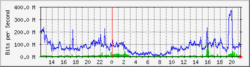 120.109.145.99_3 Traffic Graph