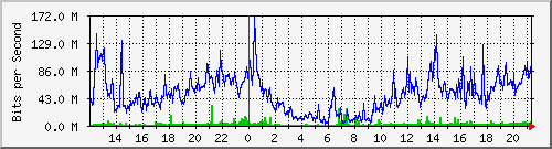 120.109.145.99_4 Traffic Graph