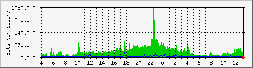 120.109.145.99_49 Traffic Graph