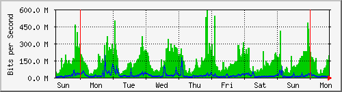 week