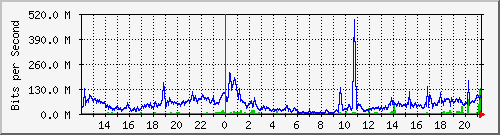 120.109.145.99_5 Traffic Graph