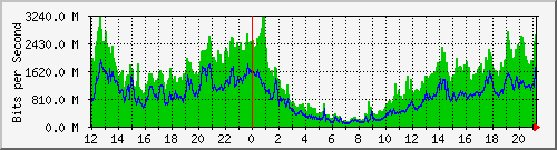 120.109.145.99_50 Traffic Graph