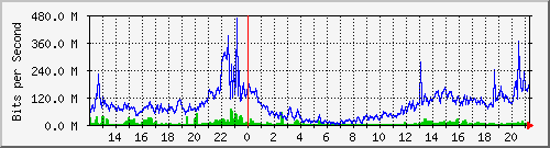 120.109.145.99_6 Traffic Graph