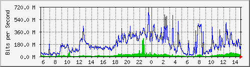 120.109.145.99_7 Traffic Graph