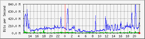 120.109.145.99_8 Traffic Graph