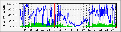 120.109.145.99_9 Traffic Graph