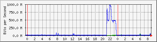 120.109.159.254_1 Traffic Graph