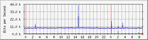 120.109.159.254_100 Traffic Graph