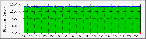 120.109.159.254_103 Traffic Graph