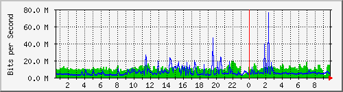 120.109.159.254_108 Traffic Graph