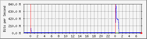 120.109.159.254_109 Traffic Graph