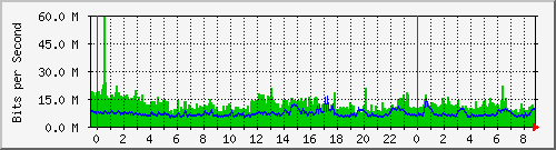 120.109.159.254_11 Traffic Graph