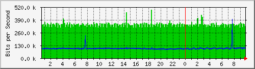 120.109.159.254_110 Traffic Graph