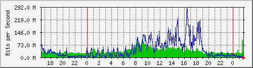 120.109.159.254_112 Traffic Graph