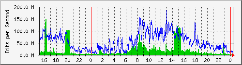 120.109.159.254_113 Traffic Graph