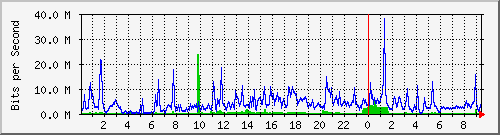 120.109.159.254_114 Traffic Graph