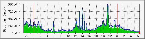 120.109.159.254_115 Traffic Graph