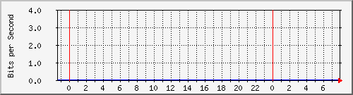 120.109.159.254_117 Traffic Graph