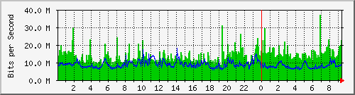120.109.159.254_118 Traffic Graph