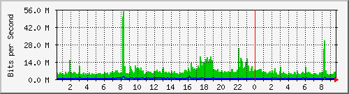 120.109.159.254_119 Traffic Graph