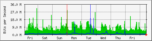 week
