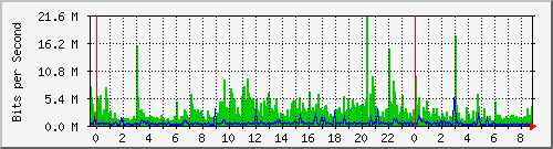 120.109.159.254_12 Traffic Graph
