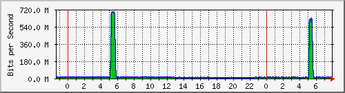 120.109.159.254_120 Traffic Graph